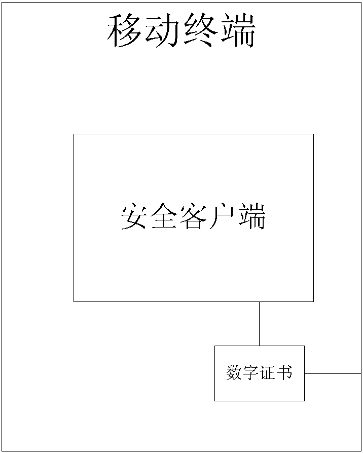 A mobile terminal unique authentication method based on software digital certificate