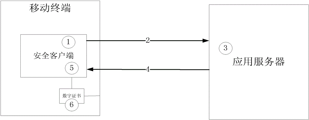 A mobile terminal unique authentication method based on software digital certificate