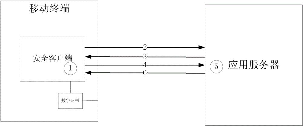 A mobile terminal unique authentication method based on software digital certificate