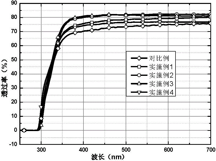 Anion-cation co-doped bismuth silicate scintillation crystal and preparation method thereof