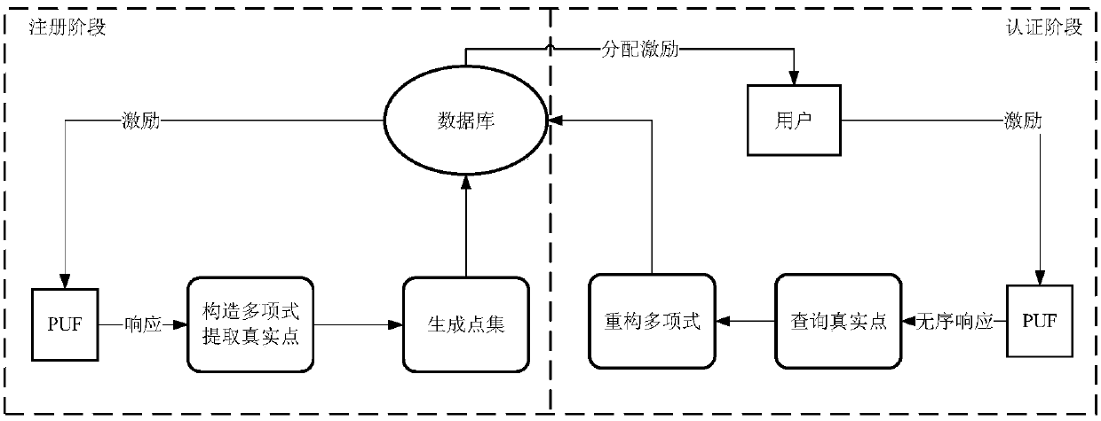 APUF security authentication method based on polynomial reconstruction