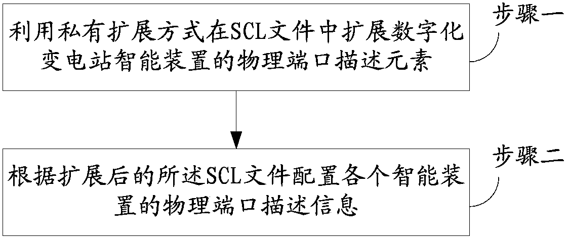 Method and system for configuring physical port of intelligent device of digitalized substation