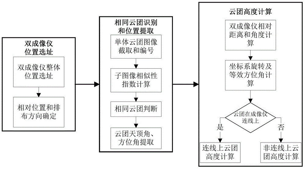 Cloud cluster height measuring method based on dual foundation cloud atlas