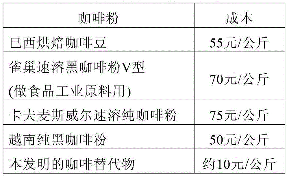 Coffee substitute and preparation method thereof