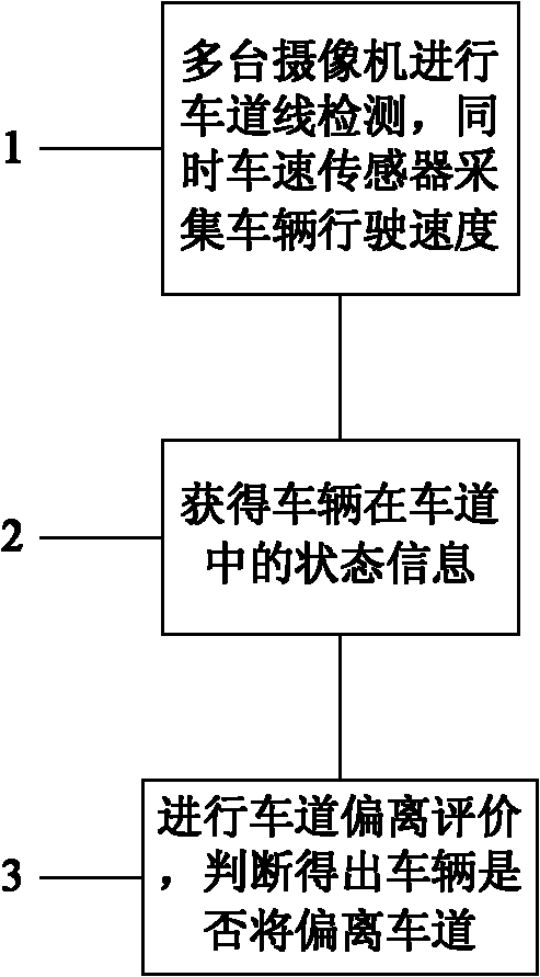 Novel lane line deviation detection method and device