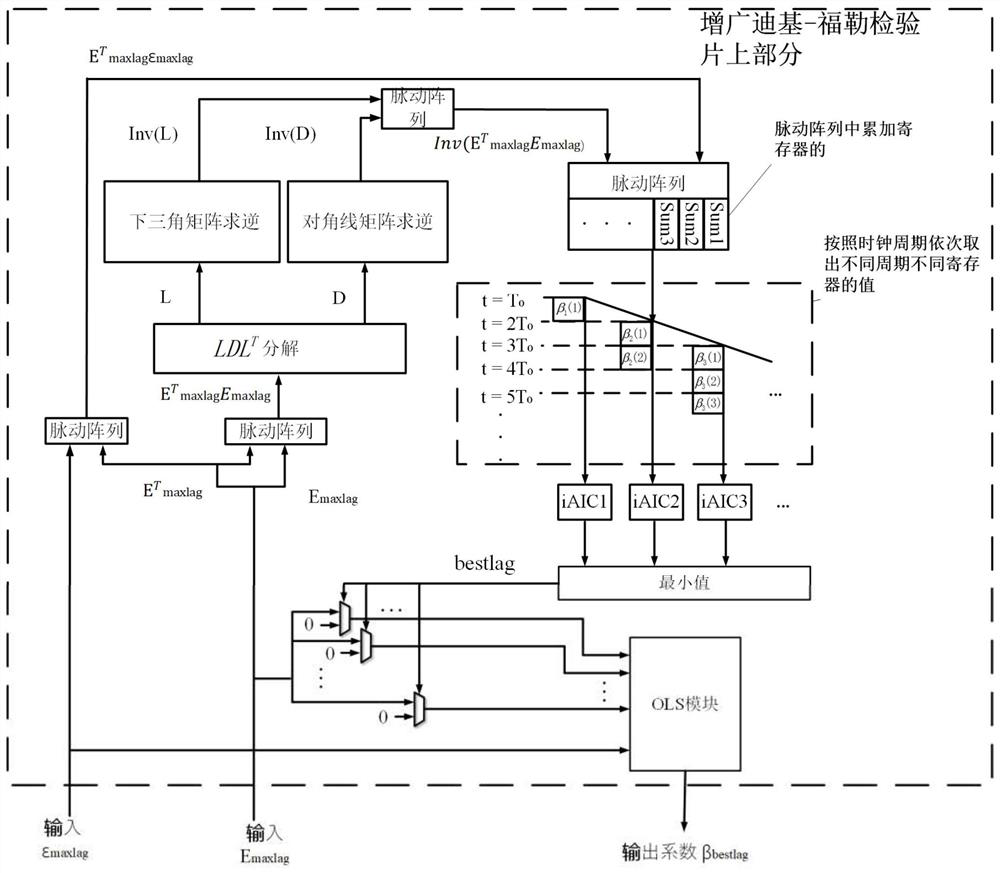 Pairing transaction co-integration relationship acceleration verification method based on E-G two-step method