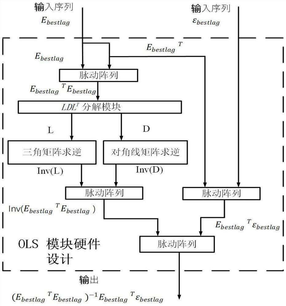 Pairing transaction co-integration relationship acceleration verification method based on E-G two-step method