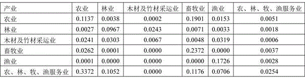 Technical method of city industry chain combined path selection and industry chain extension