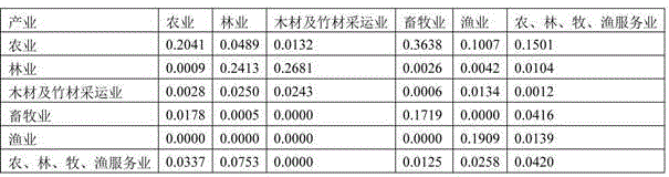 Technical method of city industry chain combined path selection and industry chain extension