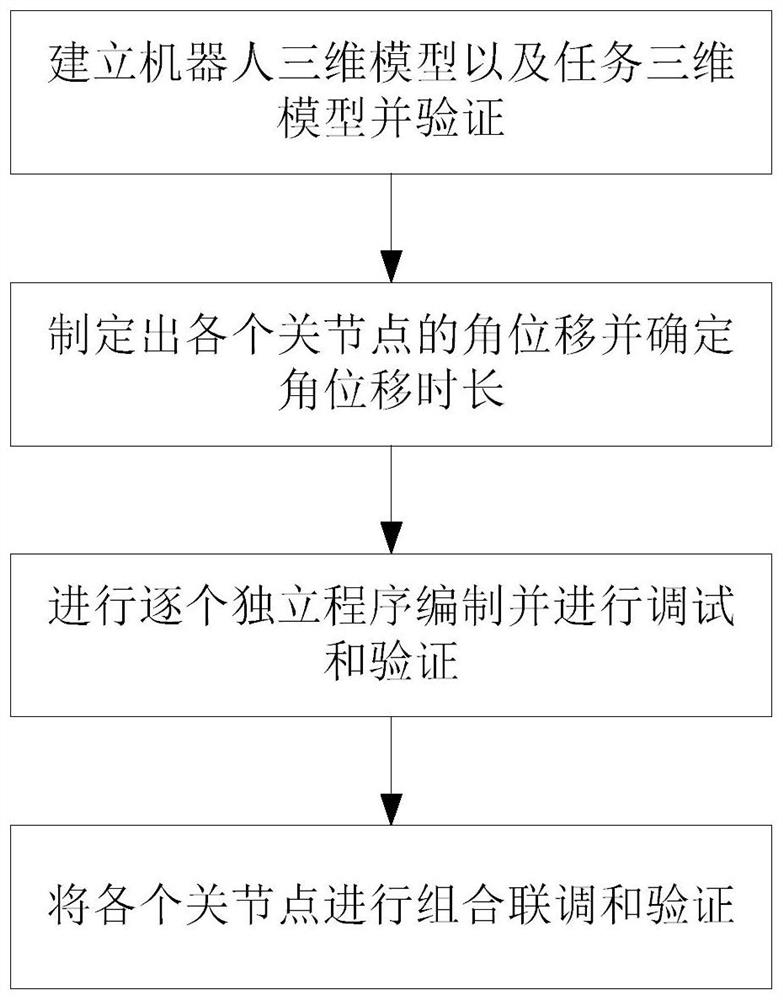 Multi-axis robot offline programming method