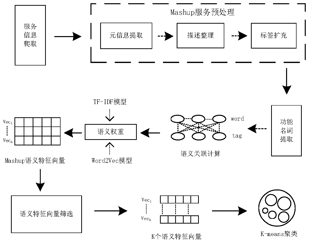 Web data clustering method based on Mashup service function feature representation and density peak detection