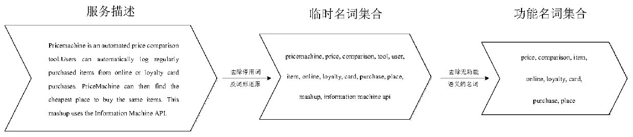 Web data clustering method based on Mashup service function feature representation and density peak detection