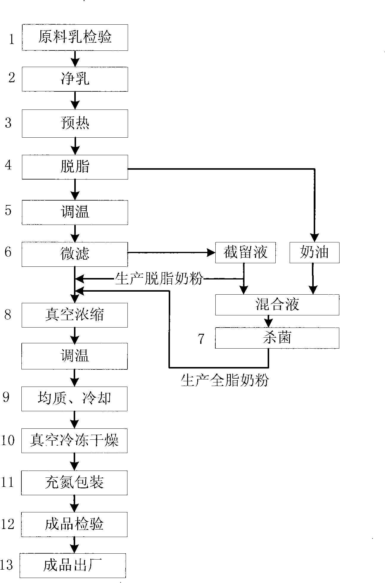 Milk powder preparation with maintenance overhaul of nutrition