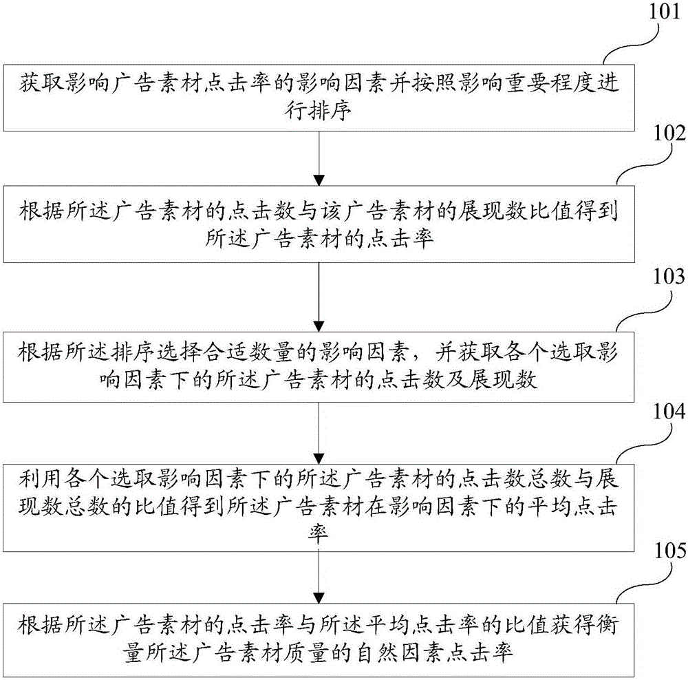 Advertisement material quality measuring method and system