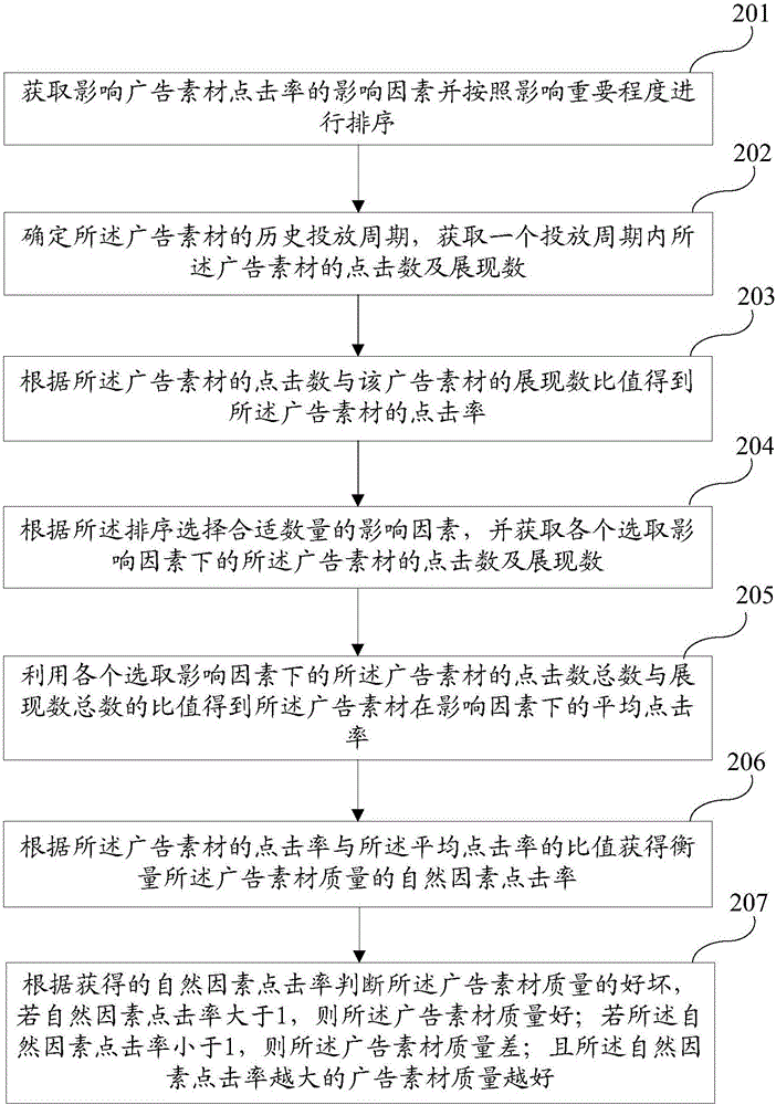 Advertisement material quality measuring method and system