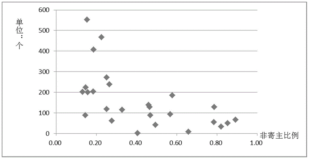 Regulation methods to reduce the damage of the platysma to host plants