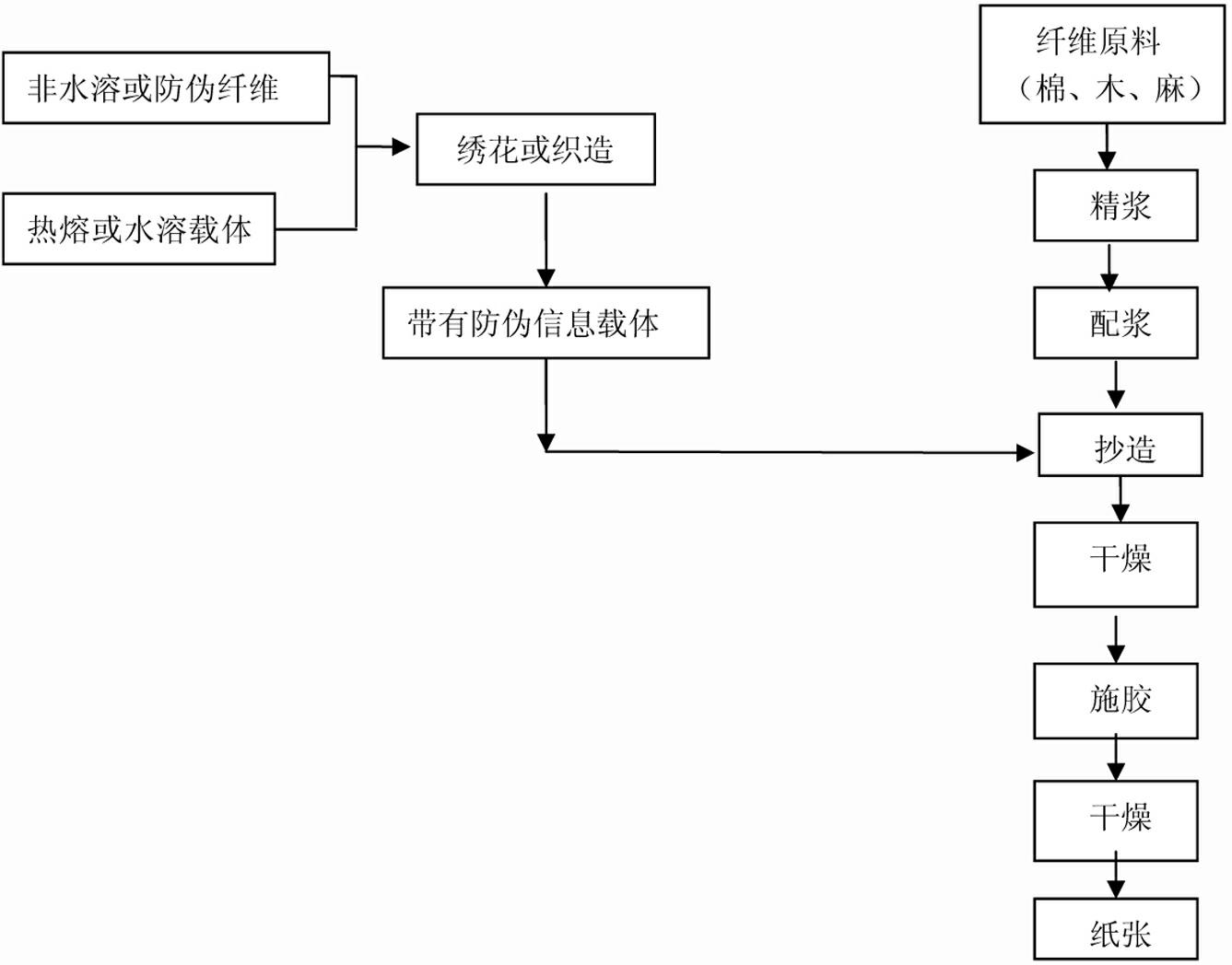 Multiple anti-counterfeit watermark paper and manufacturing method thereof