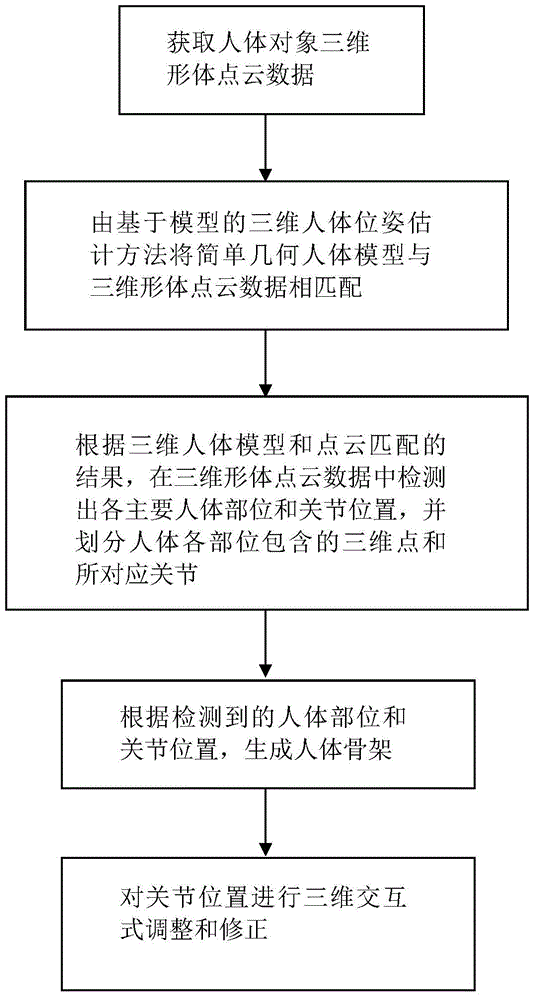 Method for creating object-oriented customized three-dimensional human body model