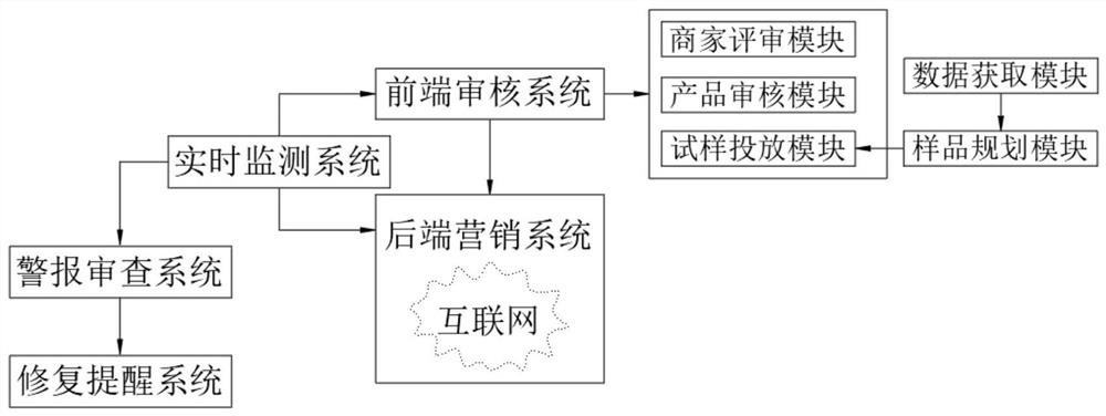 Social platform operation and maintenance system for product marketing