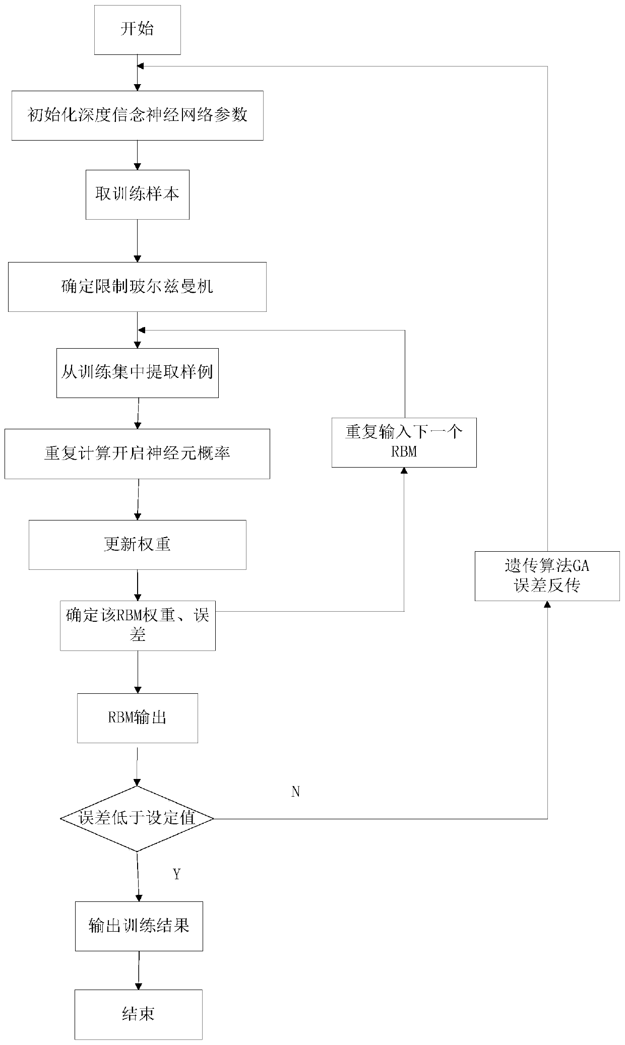 DBN-GA model-based thermal power prediction method for solar heat collection system