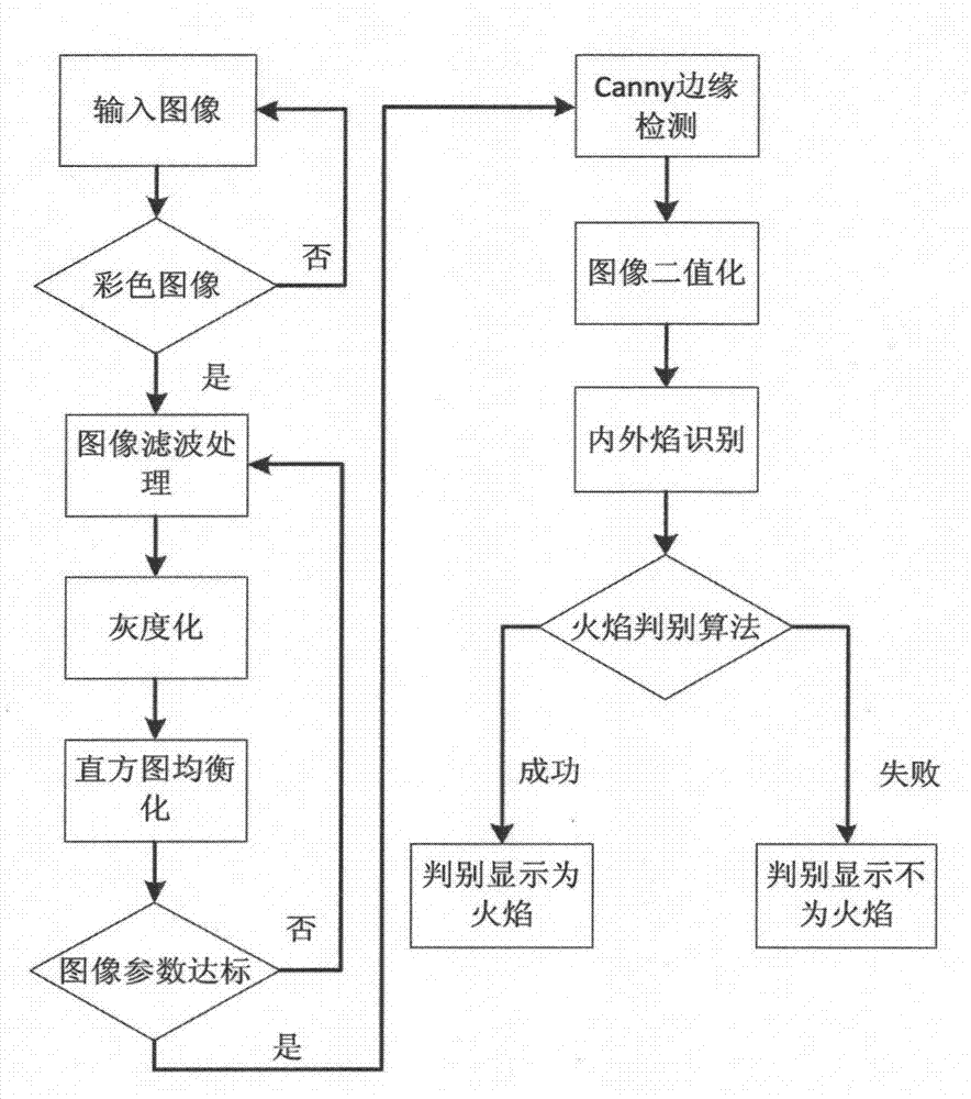 Flame identifying algorithm based on image processing technologies