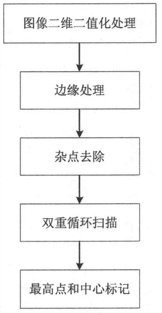 Flame identifying algorithm based on image processing technologies