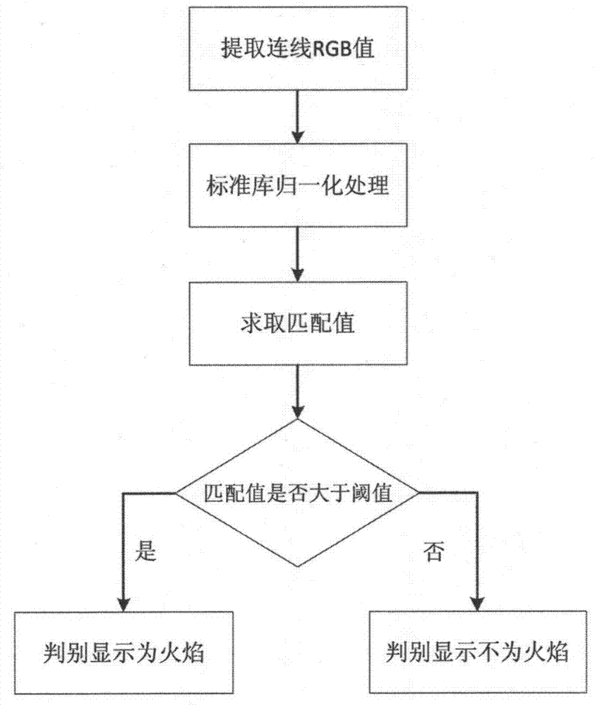 Flame identifying algorithm based on image processing technologies