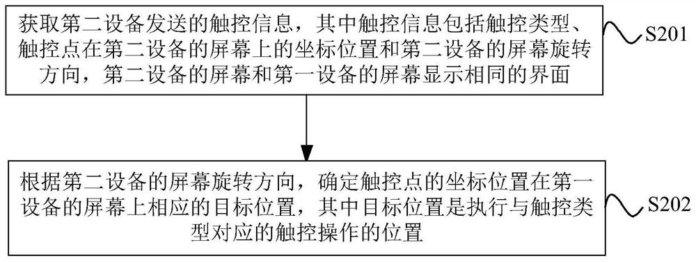 Screen projection control method and device and electronic device