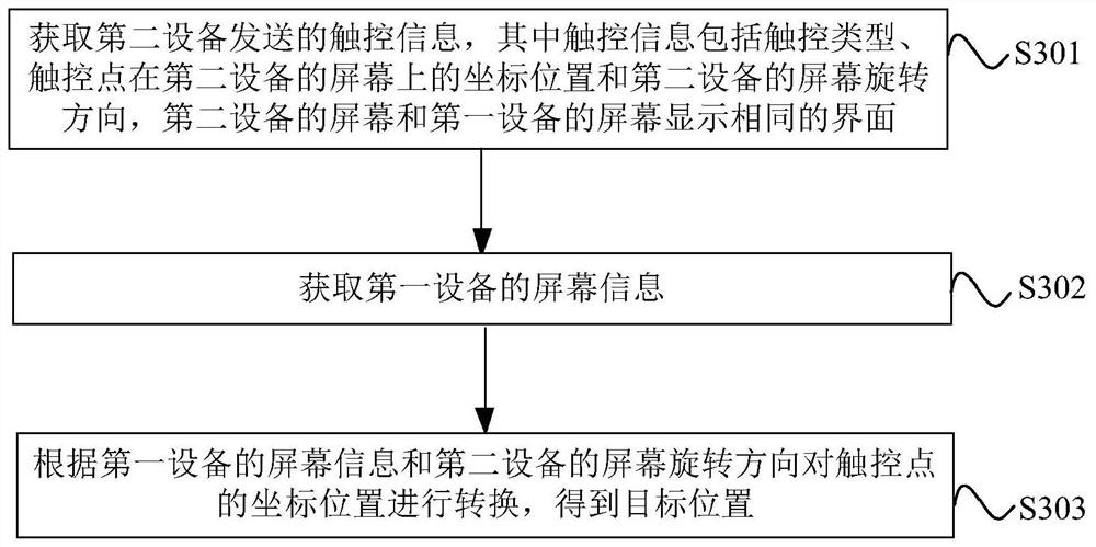 Screen projection control method and device and electronic device