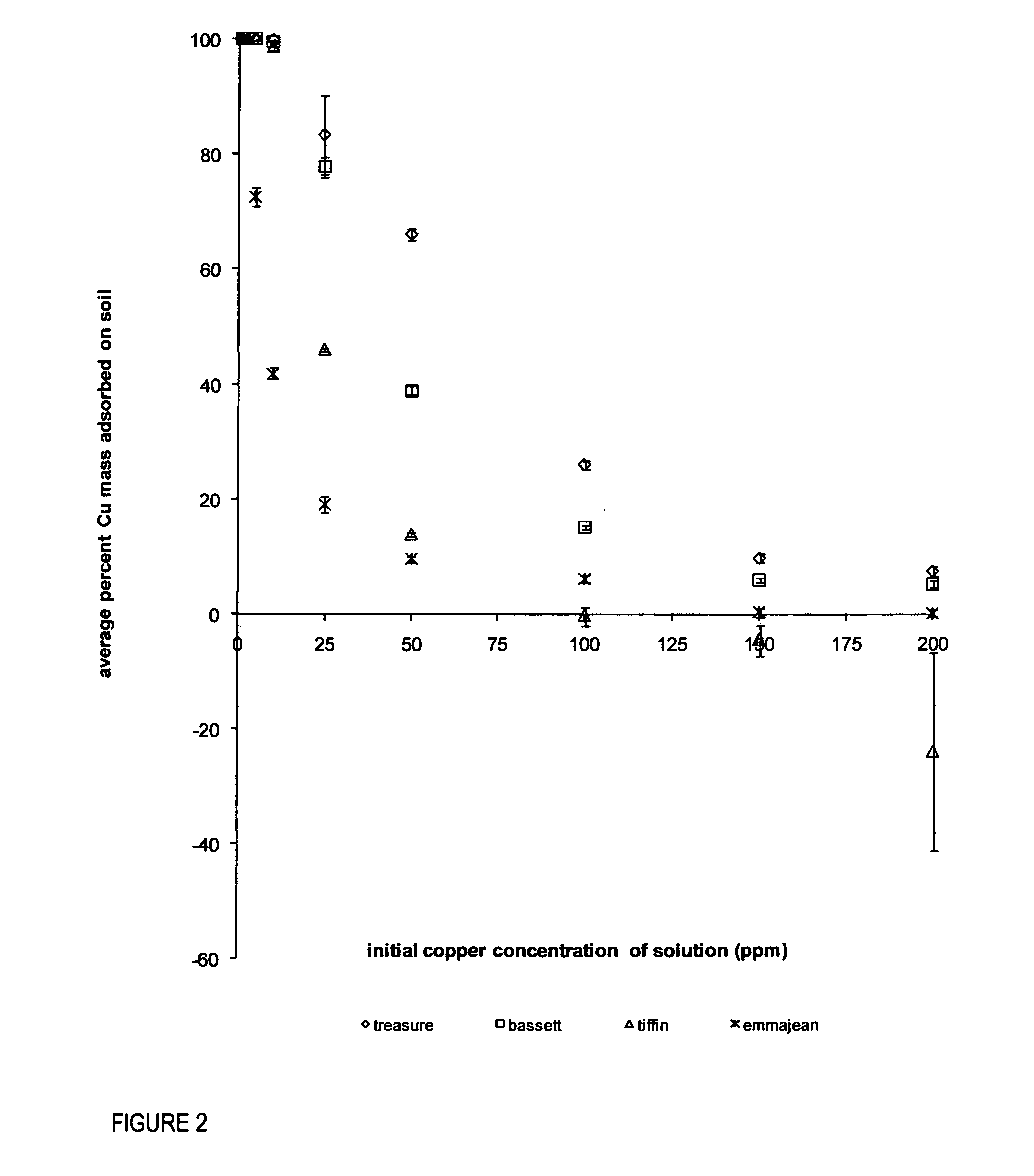 Method to evaluate plants and soils to optimize conditions for phytoremediation