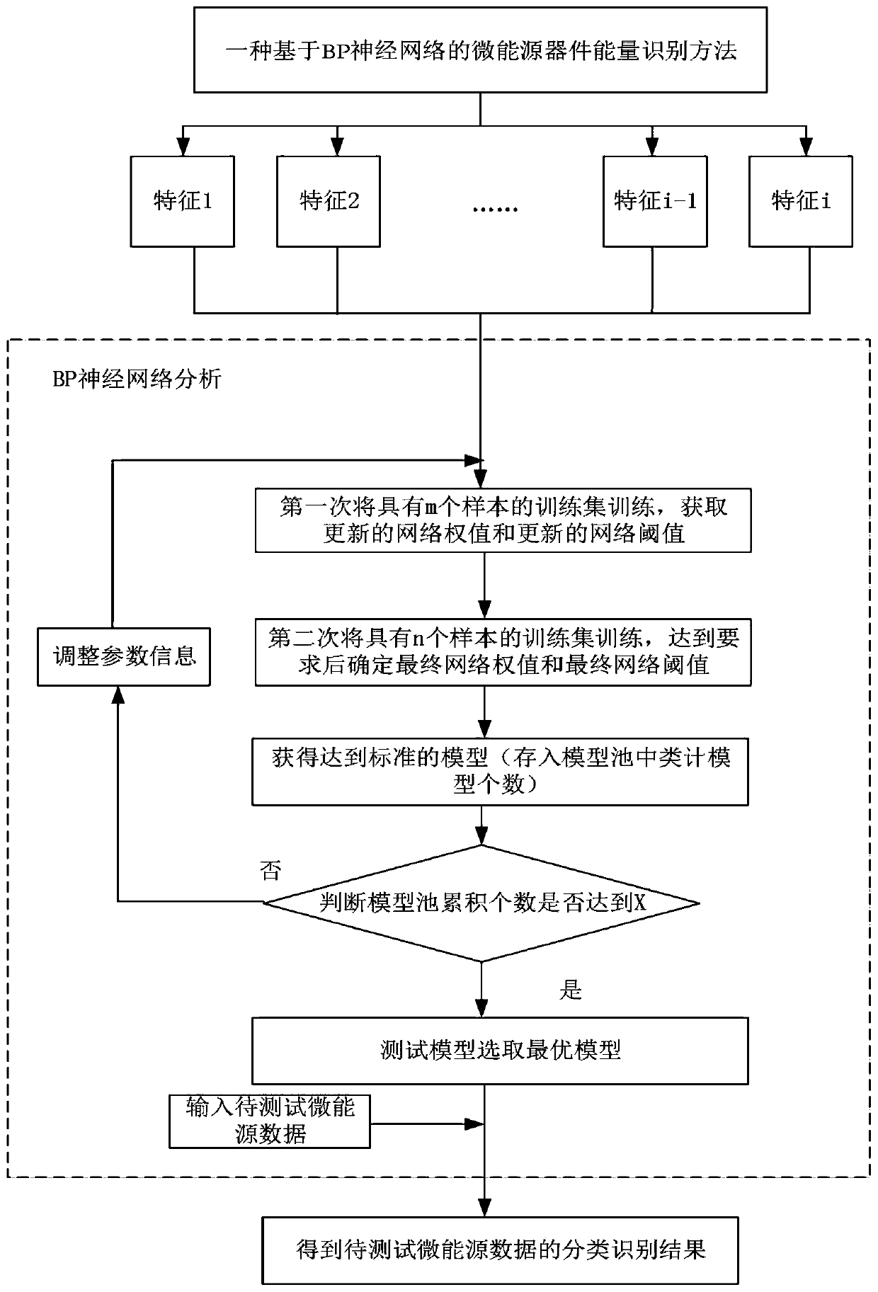 BP neural network-based micro-energy device energy identification method