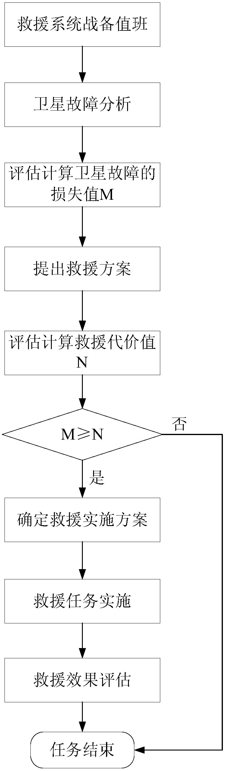 Method and system for fast response track rescue