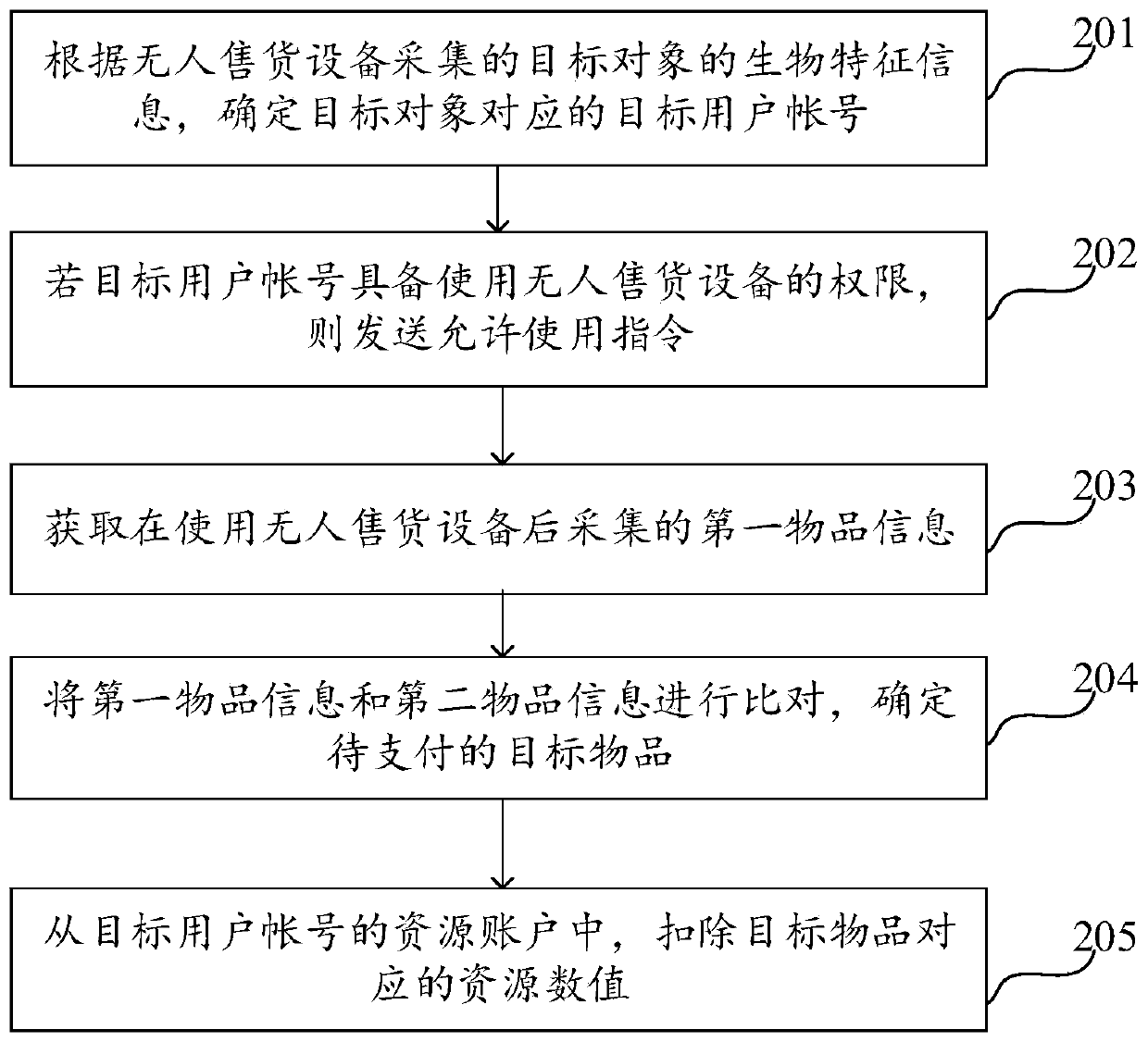 Unmanned vending method, device and equipment and storage medium