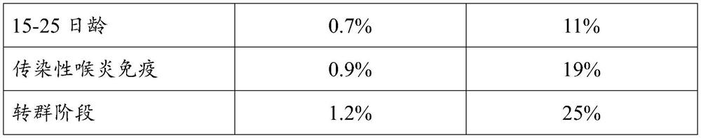 Method for preventing and controlling mycoplasma virus infection of egg breeding hens