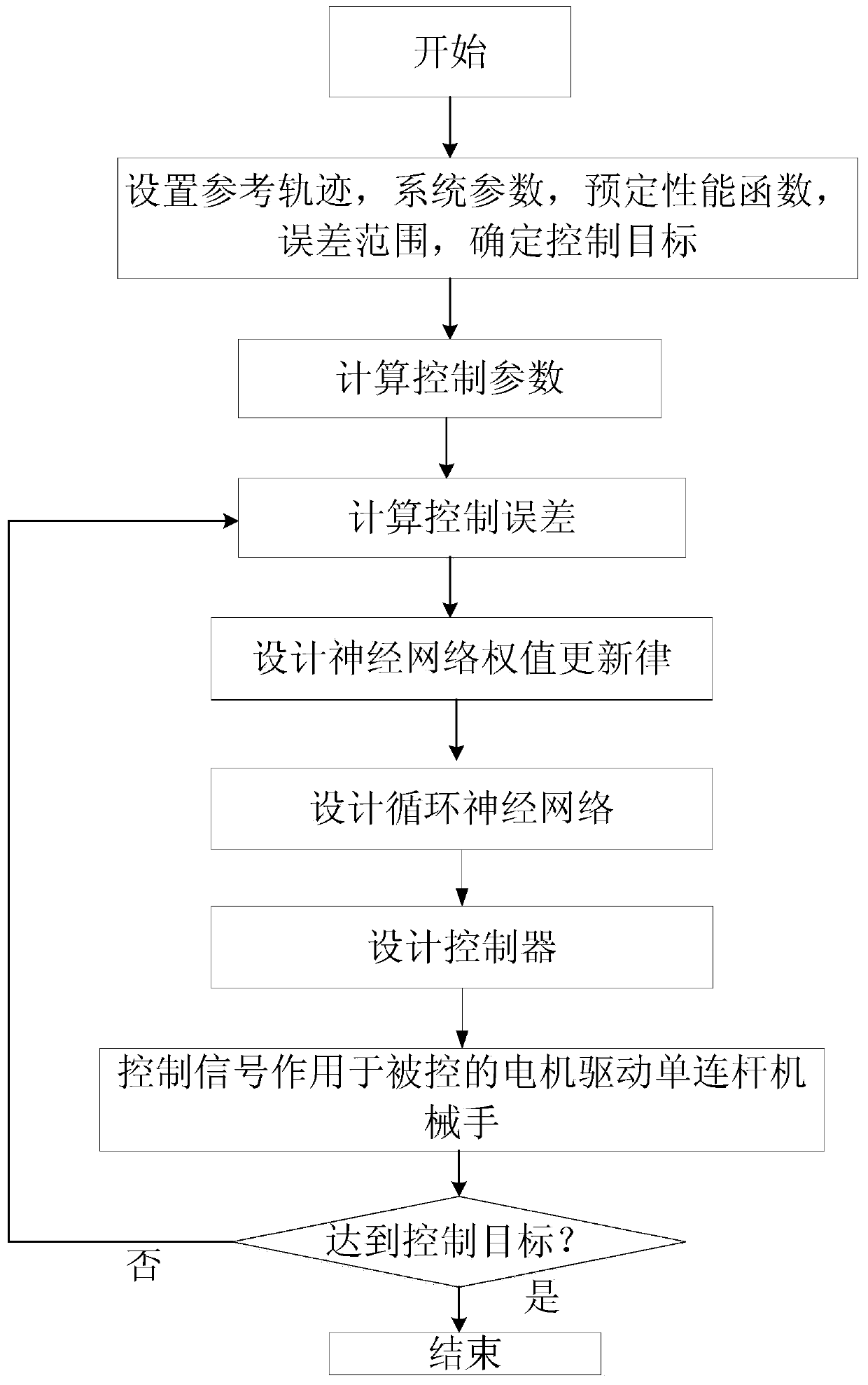 Fixed-time predetermined performance recurrent neural network mechanical arm control method