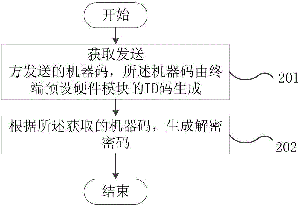 File encryption and decryption methods and terminals