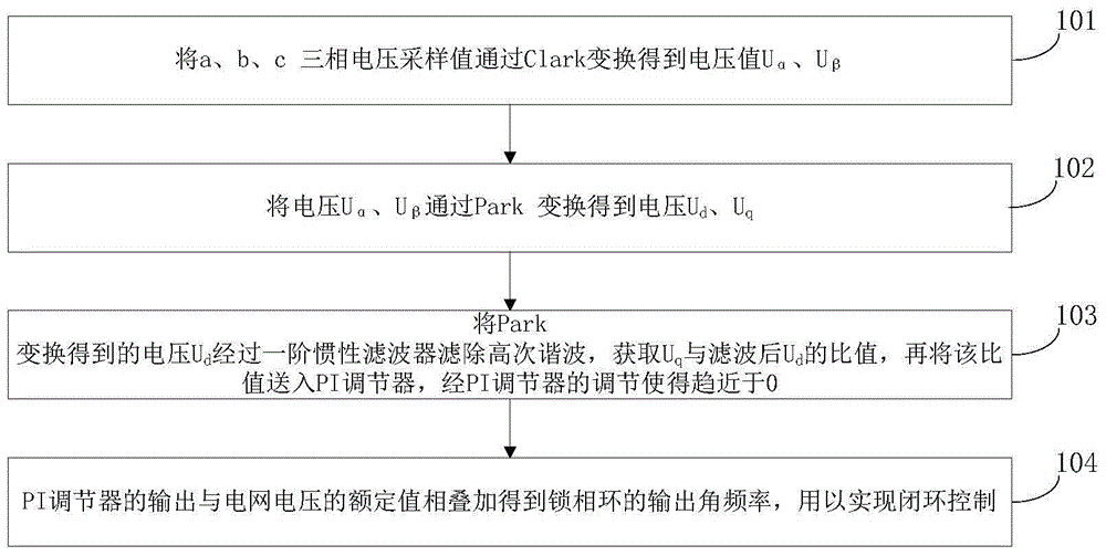 Rapid three-phase voltage phase-locked loop method and dynamic response performance analyzing method thereof