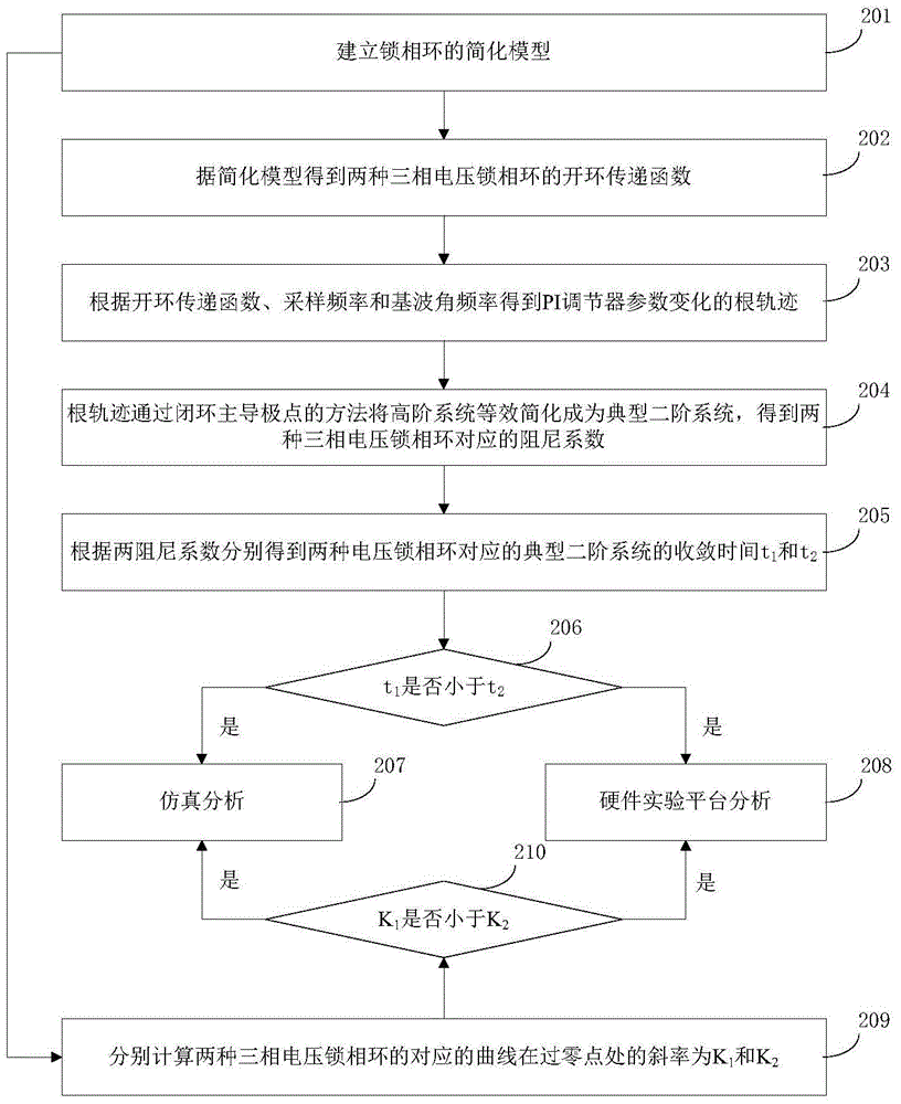 Rapid three-phase voltage phase-locked loop method and dynamic response performance analyzing method thereof