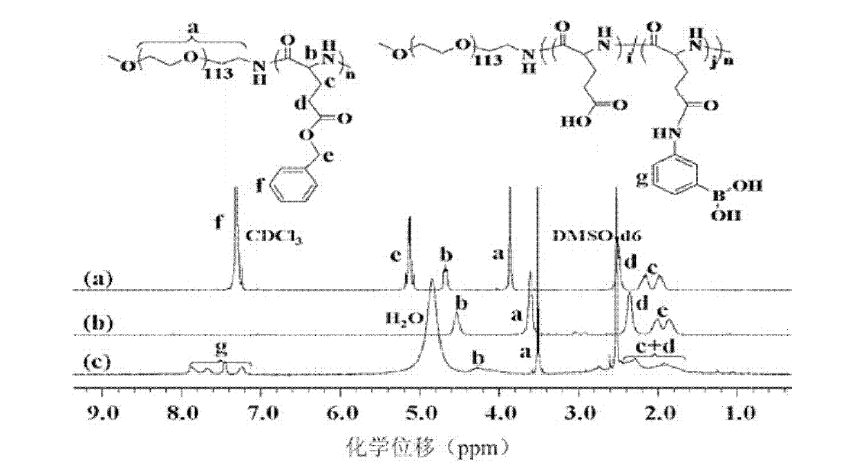 Copolymer, glucose sensitive micelle, glucose sensitive medicine-carrying micelle and preparation method thereof