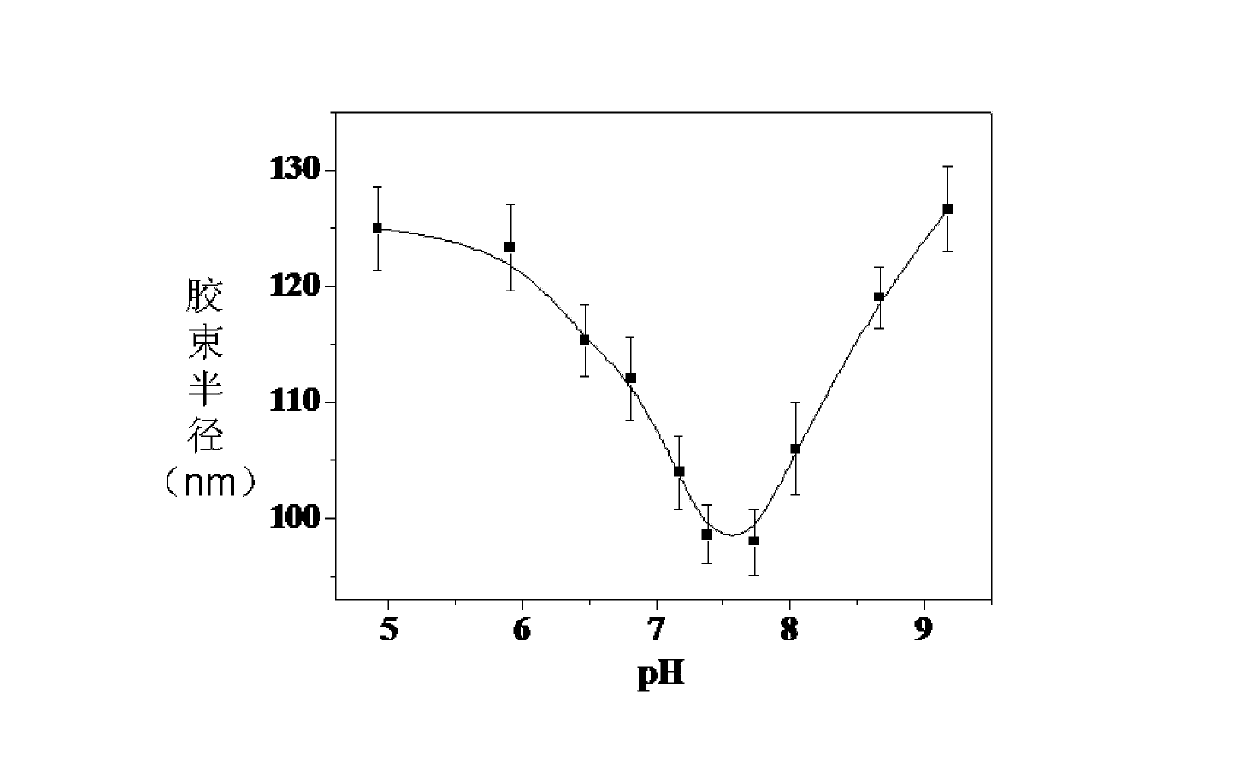 Copolymer, glucose sensitive micelle, glucose sensitive medicine-carrying micelle and preparation method thereof