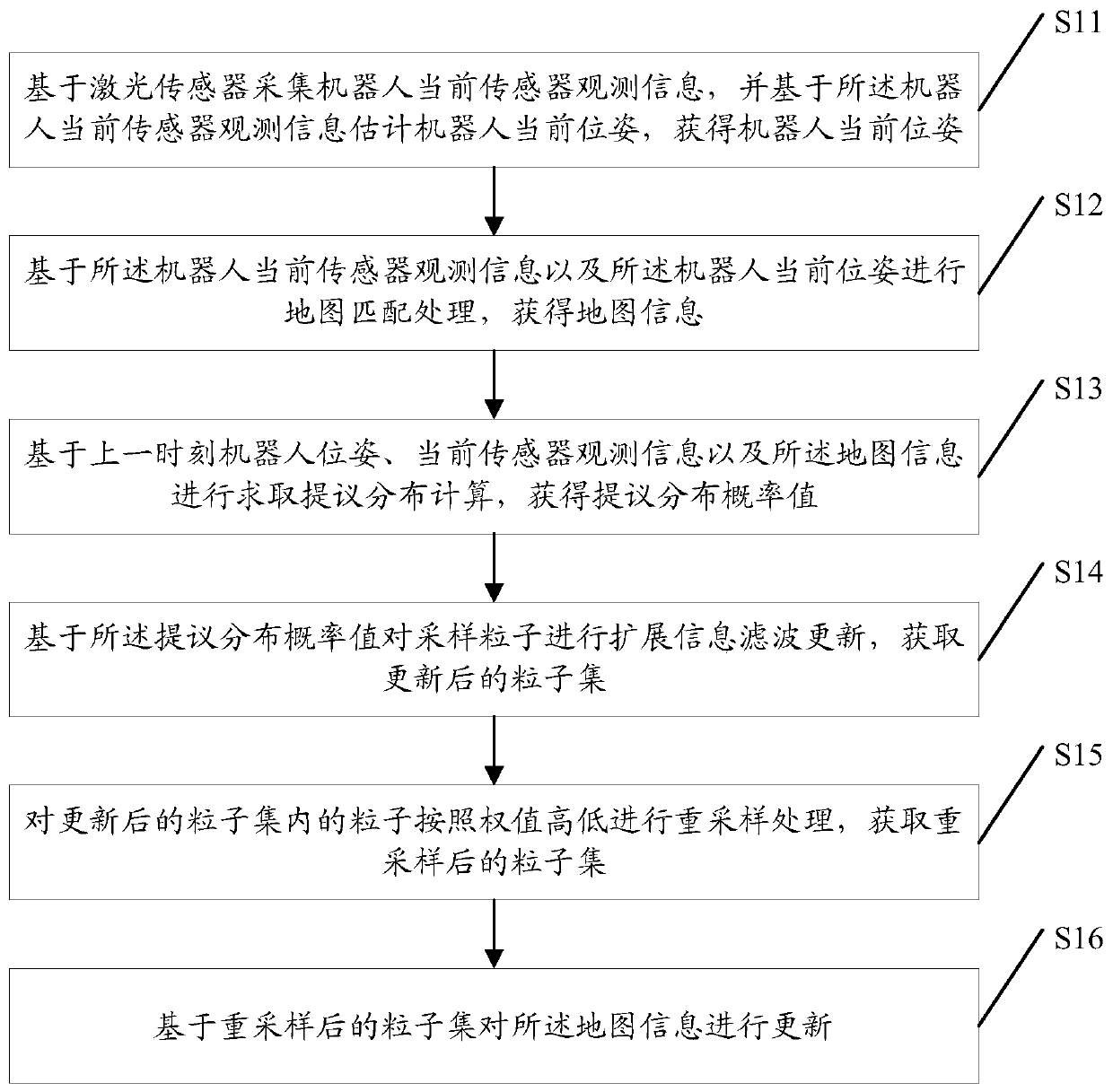 Filtering combined laser SLAM mapping method and device