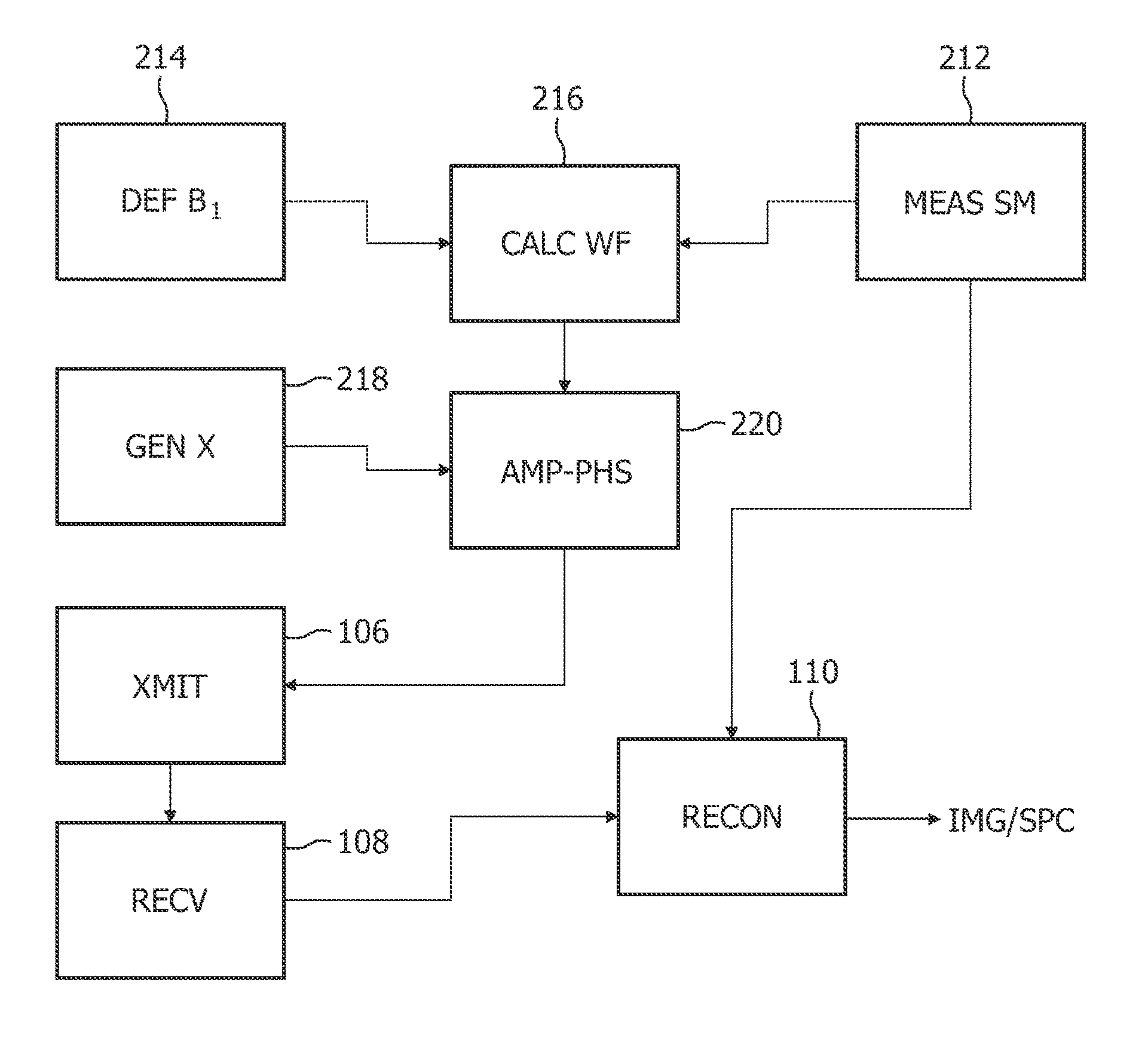 MRI RF encoding using multiple transmit coils