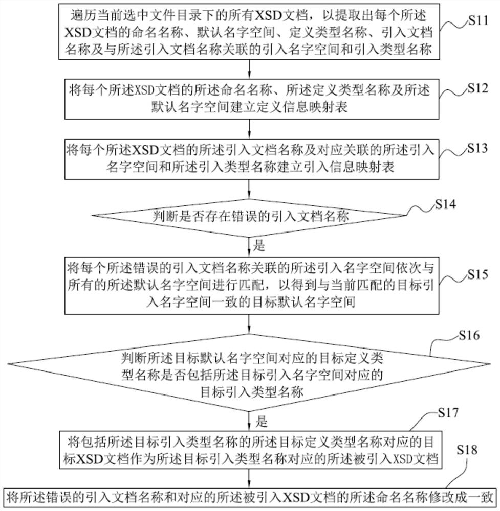 Document restoration method, system, readable storage medium and computer device