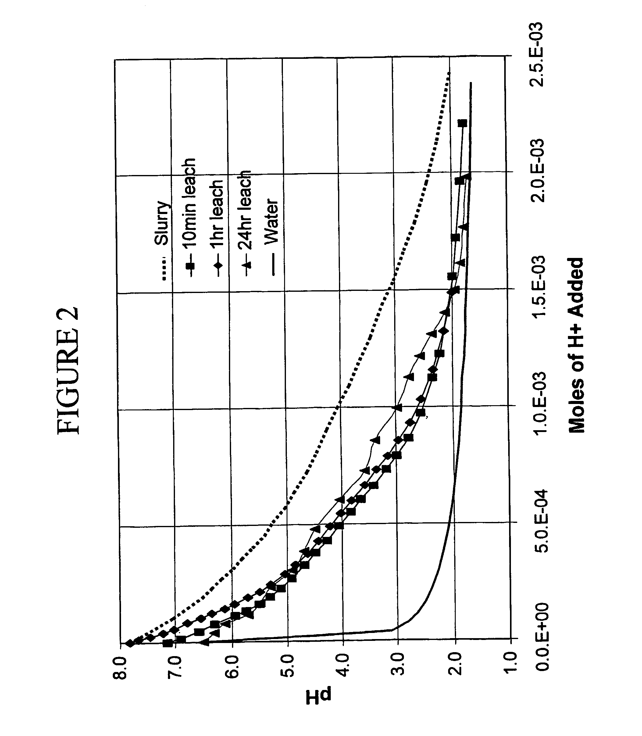 Method of processing lignocellulosic feedstock for enhanced xylose and ethanol production