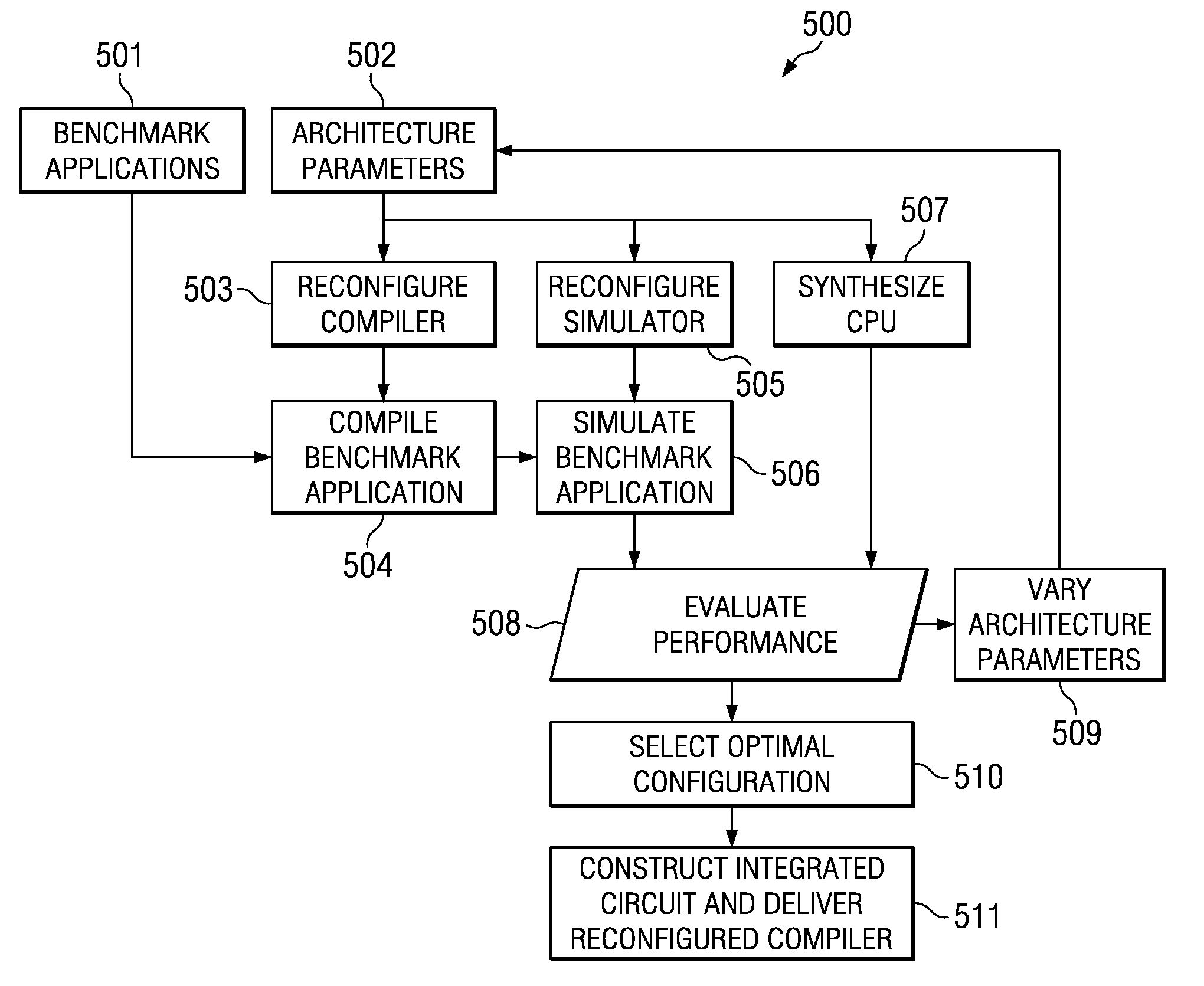 Method for design of programmable data processors