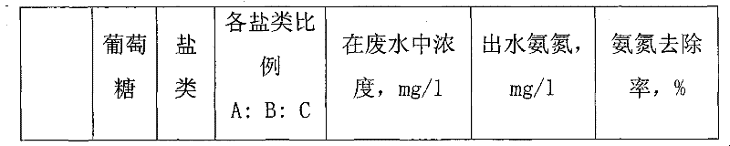 Accelerator for enhanced biological removal of ammonia nitrogen in high ammonia nitrogen industrial wastewater and application thereof