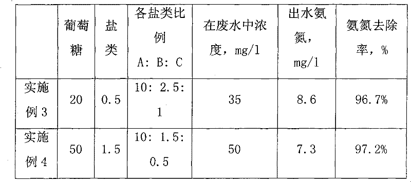 Accelerator for enhanced biological removal of ammonia nitrogen in high ammonia nitrogen industrial wastewater and application thereof