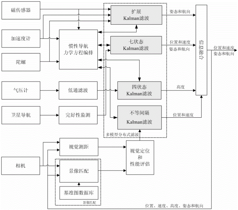 A UAV autonomous navigation and positioning method based on multi-model distributed filtering