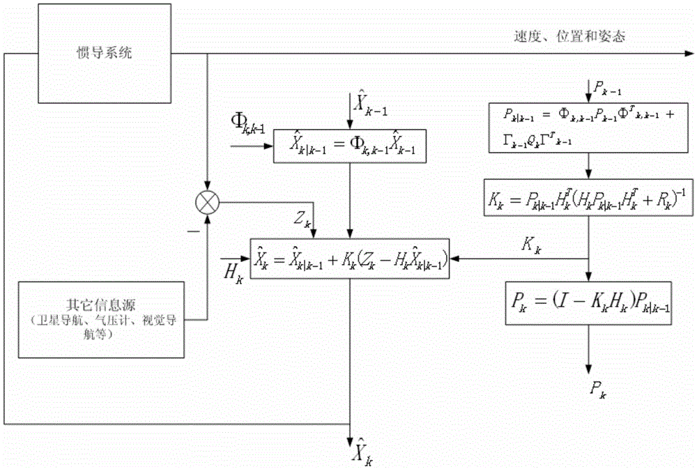 A UAV autonomous navigation and positioning method based on multi-model distributed filtering