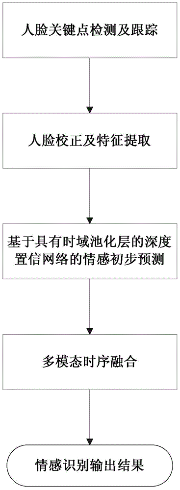 Dimension emotion recognition method based on multi-scale time sequence modeling